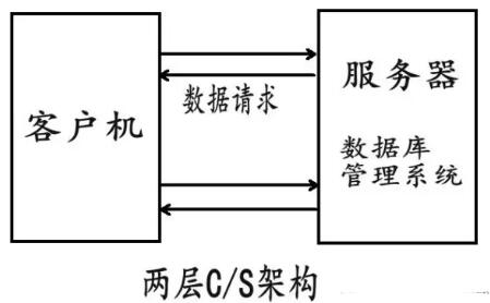 C/S軟件開發(fā)